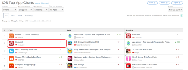 Carousell ranks 2nd in Shopping category on AppAnnie Singapore on May 23