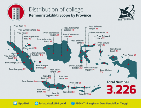 distribution of college