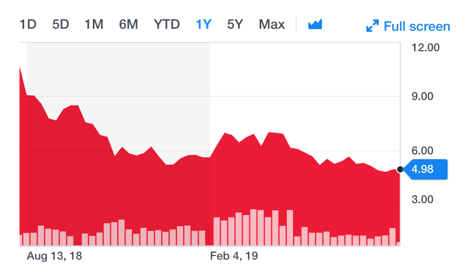 What Is Causing The Slide Of Focus Media Tld By Mw