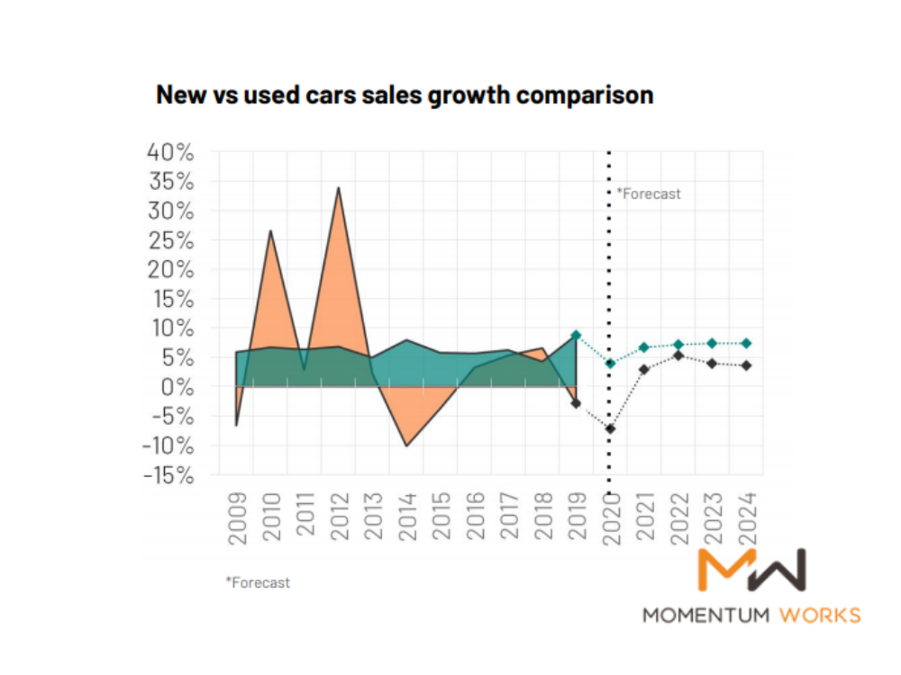 used car sales growth comparison