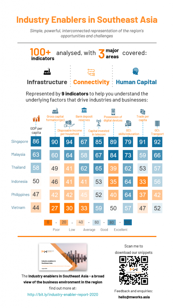 industry enabler index in Southeast Asia