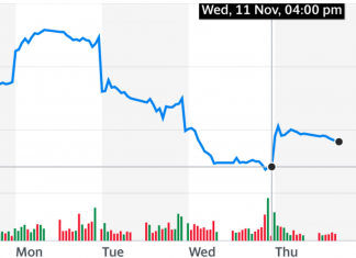 Everything is discounted on 11.11, even prices of Chinese tech stocks