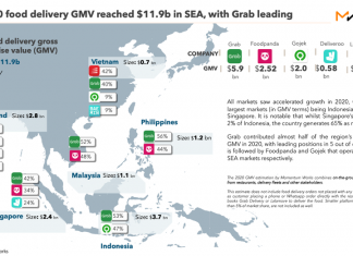 Food delivery in South East Asia almost tripled in 2020, accelerated by COVID-19