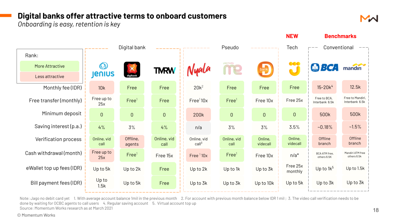 What we shared in the “Rise of Digital Banks in Indonesia” exclusive ...