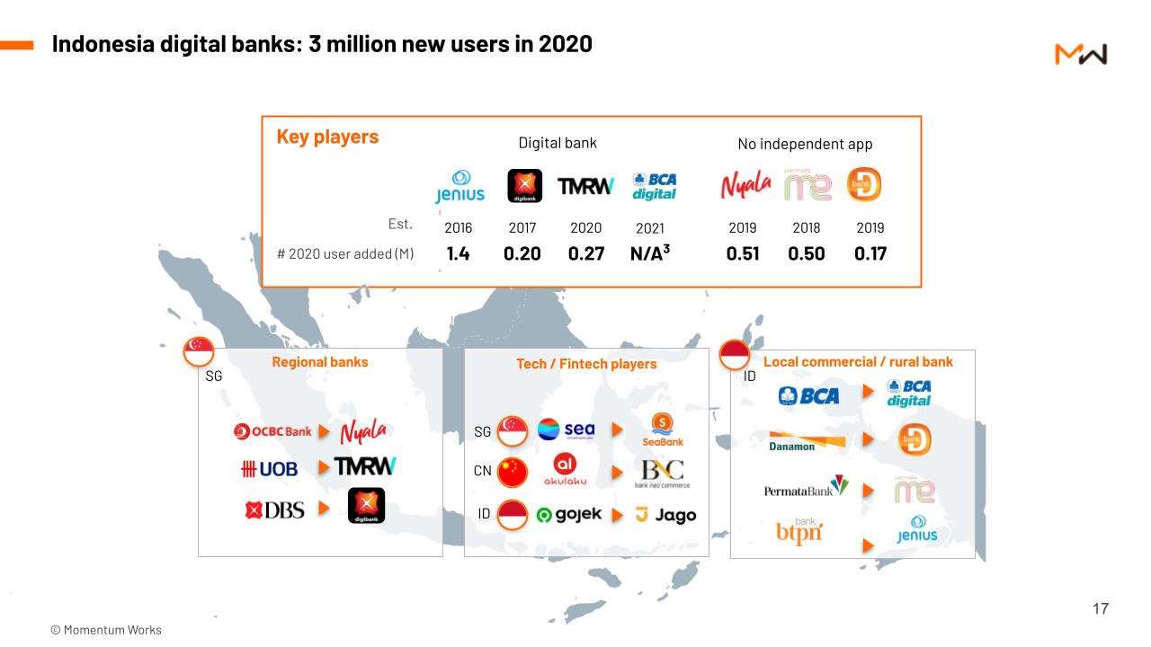 What we shared in the “Rise of Digital Banks in Indonesia” exclusive ...