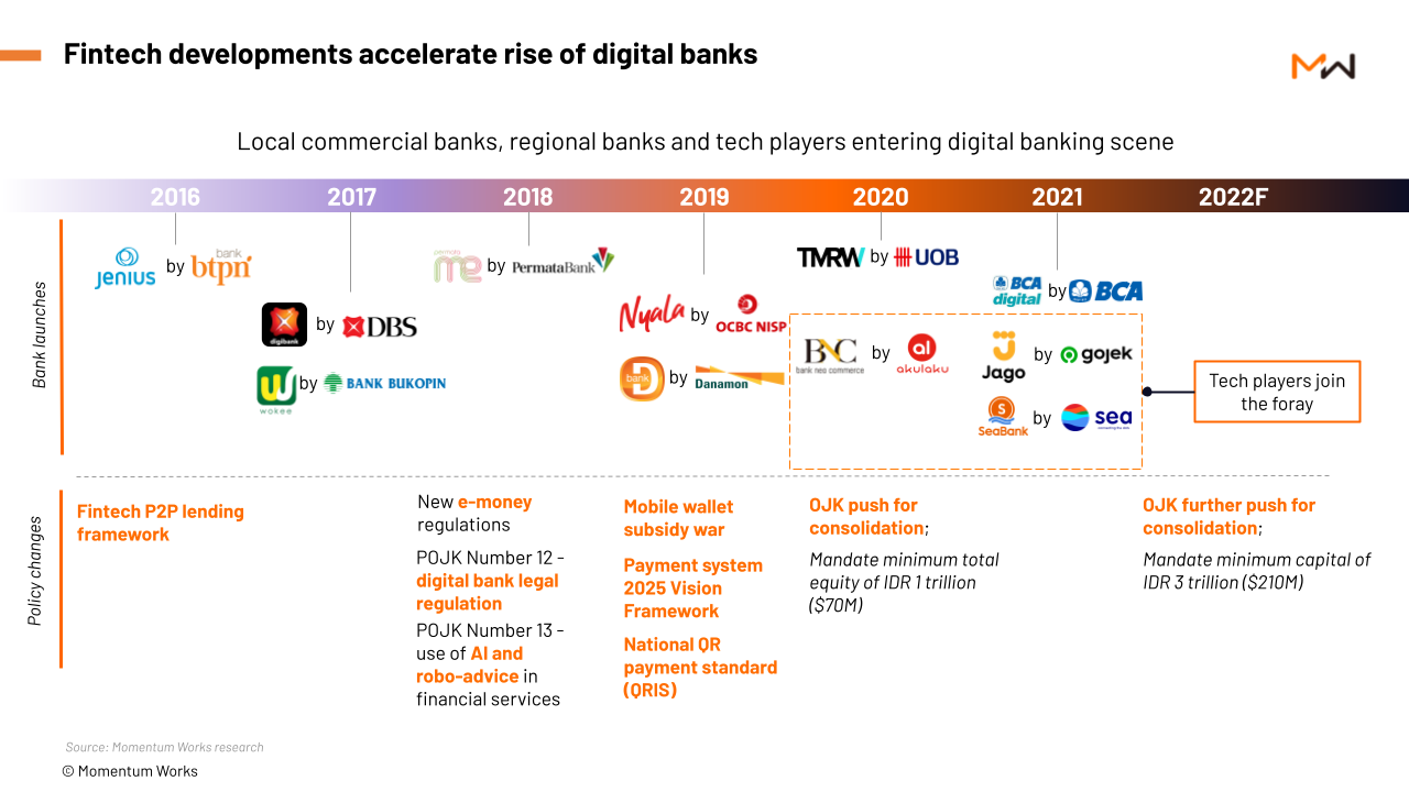 What We Shared In The “Rise Of Digital Banks In Indonesia” Exclusive ...