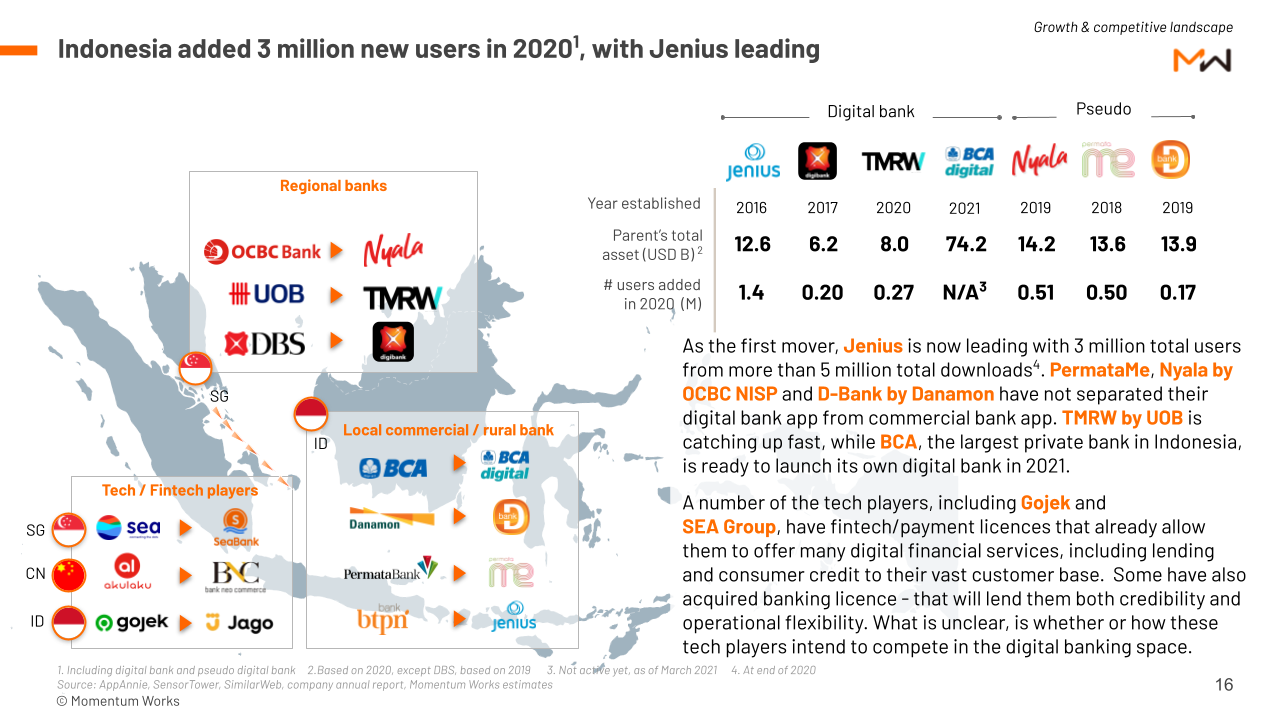 Rise Of Digital Banks In Indonesia: 3 Million More Users Added In 2020 ...