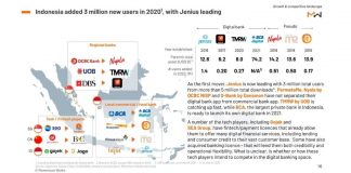 Rise of Digital Banks in Indonesia: 3 million more users added in 2020 Digital bank landscape in Indonesia