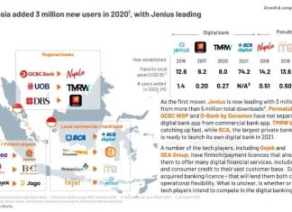 Rise of Digital Banks in Indonesia: 3 million more users added in 2020 Digital bank landscape in Indonesia