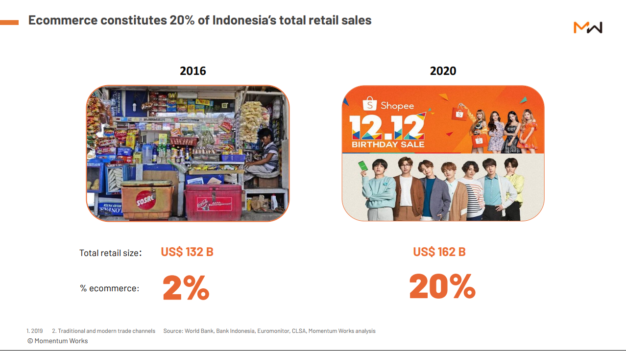 Blooming ecommerce Indonesia briefing - Market size