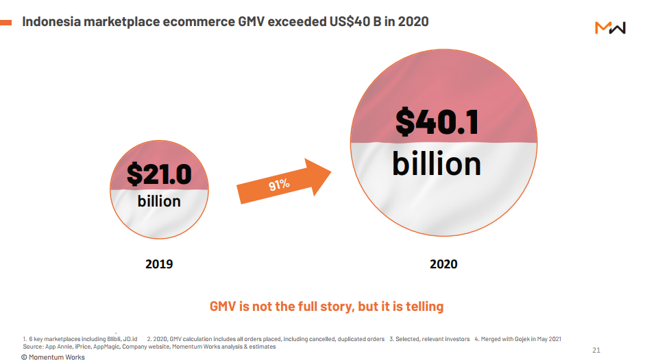 Blooming ecommerce Indonesia briefing - ecommerce GMV