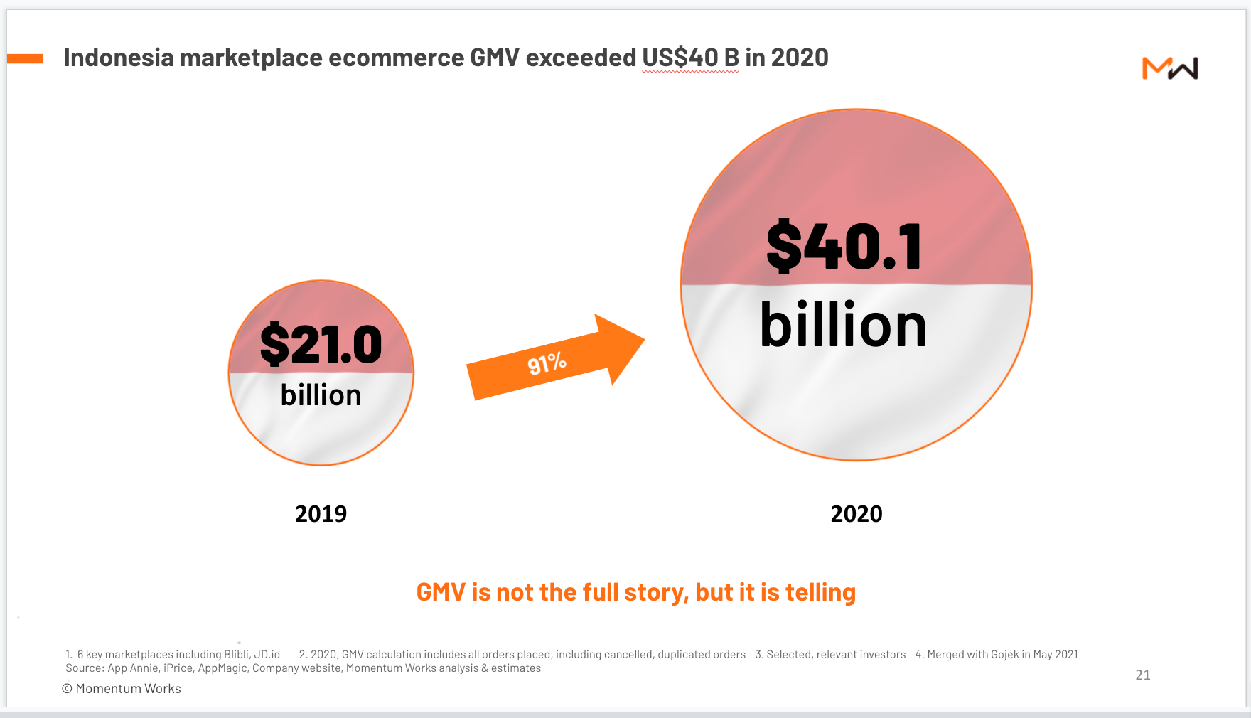 Blooming ecommerce Indonesia qna - Growth of ecommerce