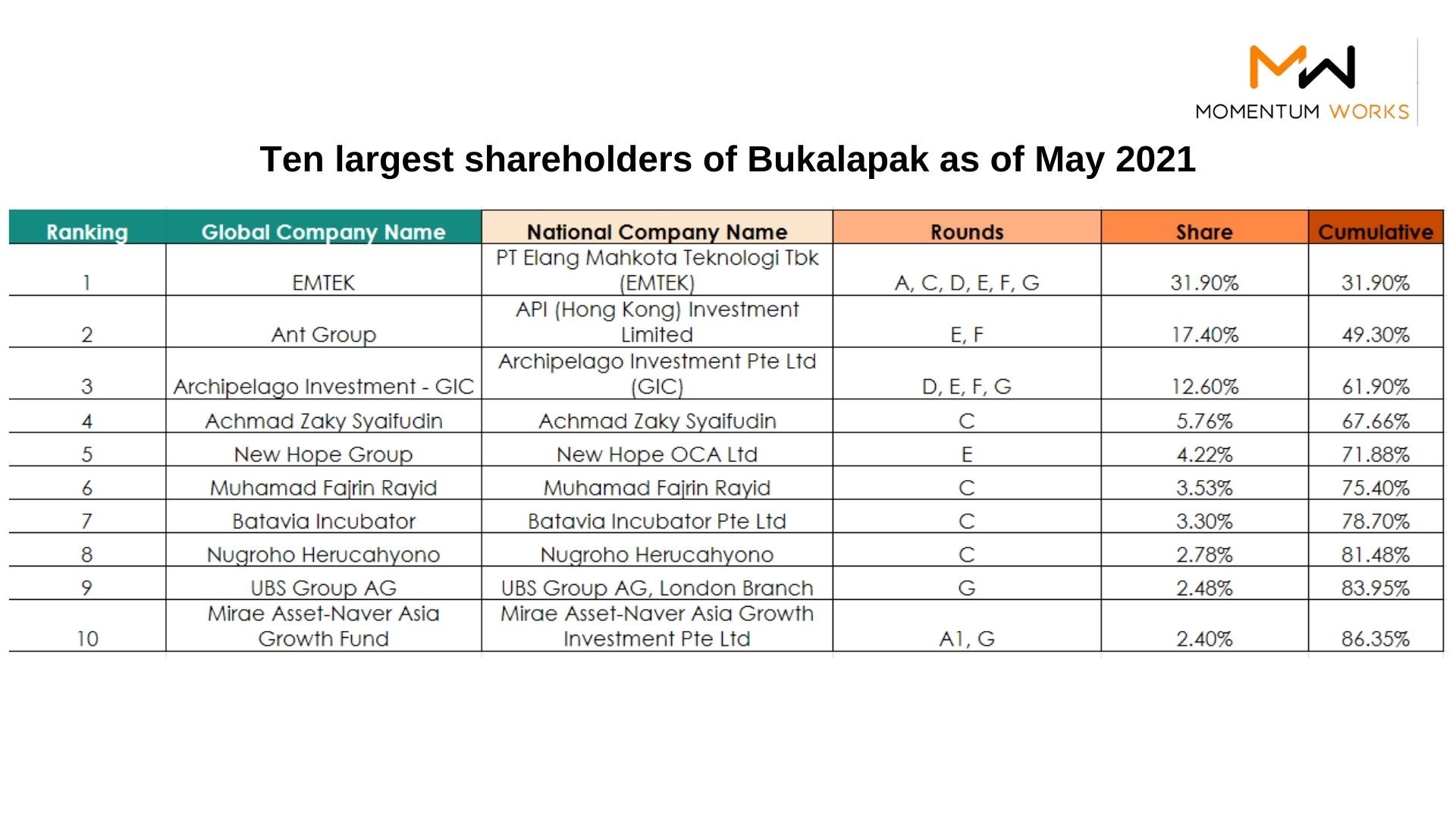 Bukalapak Shareholder - List (Full)