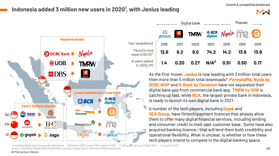 Digital banking Indonesia future - MV digital banking players