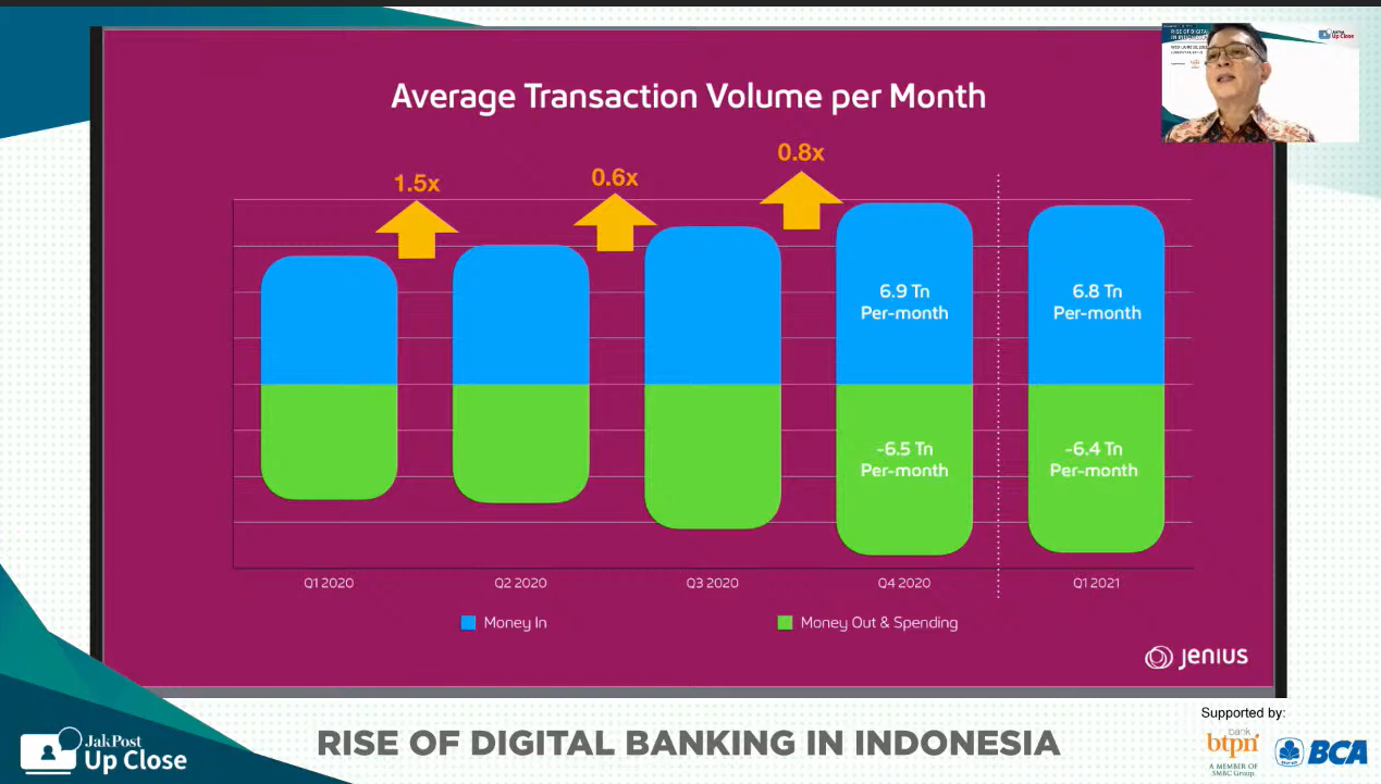 Digital banking Indonesia future - jenius transaction volume
