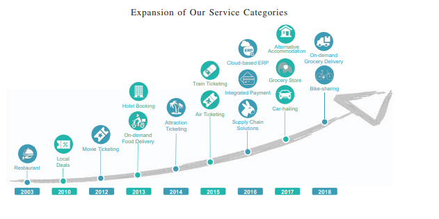 Alibaba lifestyle services - Meituan
