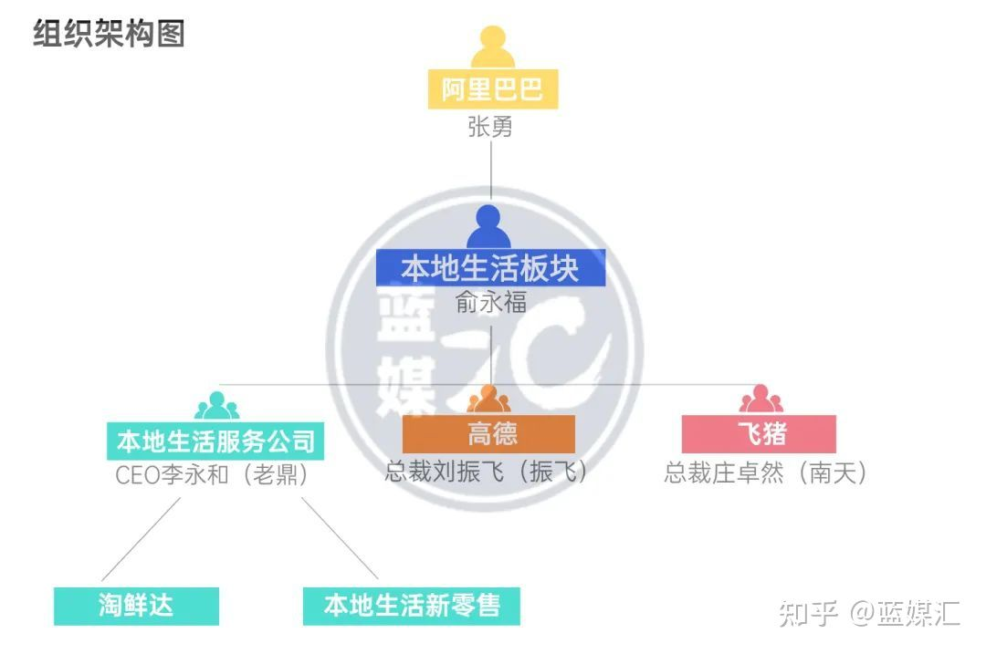 Alibaba lifestyle services - Organizational structure