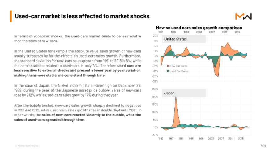 Carsome iCar Asia - Market