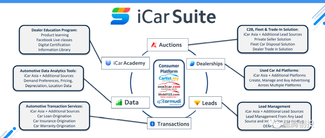 Carsome iCar Asia - iCar Asia business