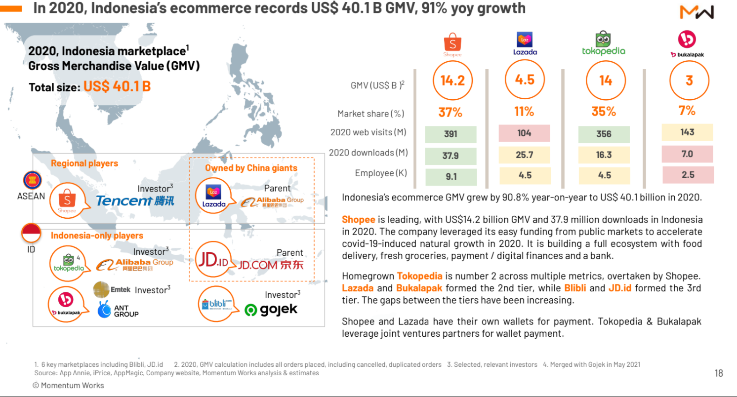 Bukalapak IPO - market share
