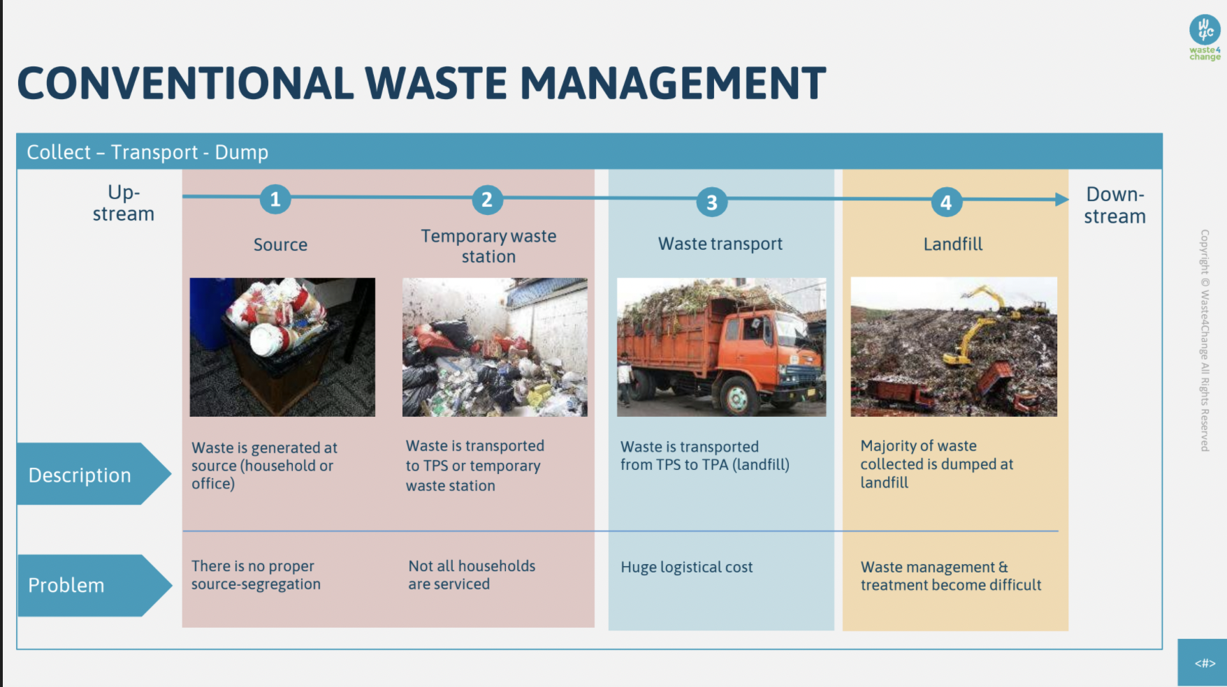 How Tech Is Changing The Indonesian Waste Management Industry - The Low ...