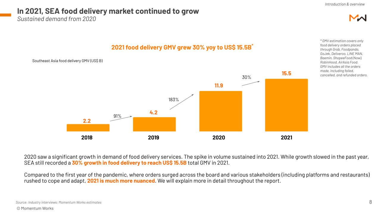 [Press Release] Southeast Asia Online Food Delivery Spend Grows 30% To ...