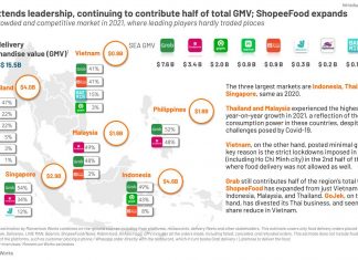 Food delivery in Southeast Asia sustains 30% growth in 2021