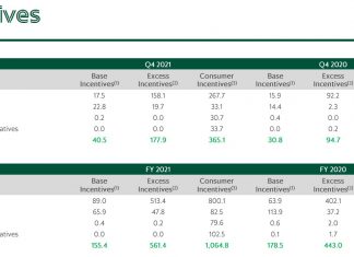 Why did Grab increase its incentives drastically in Q4 2021?