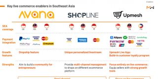 Quick Recap: Unveiling Live Commerce in Southeast Asia live commerce enablers