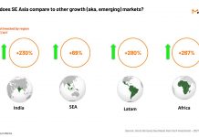 How did Southeast Asia fare against global emerging markets in 2021? Southeast Asia Vc funding