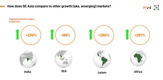 How did Southeast Asia fare against global emerging markets in 2021? Southeast Asia Vc funding