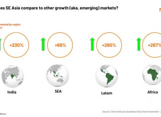 How did Southeast Asia fare against global emerging markets in 2021? Southeast Asia Vc funding