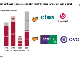 How have things changed after the IPO wave in Southeast Asia