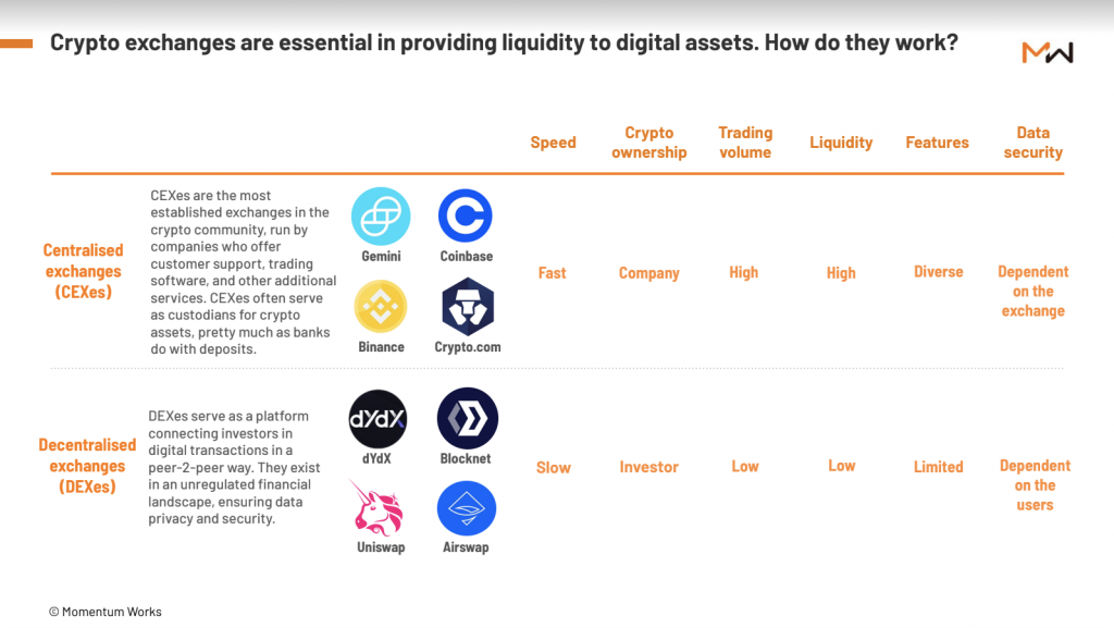Crypto exchanges