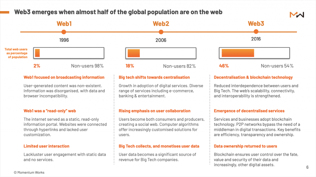 Web3 Evolution