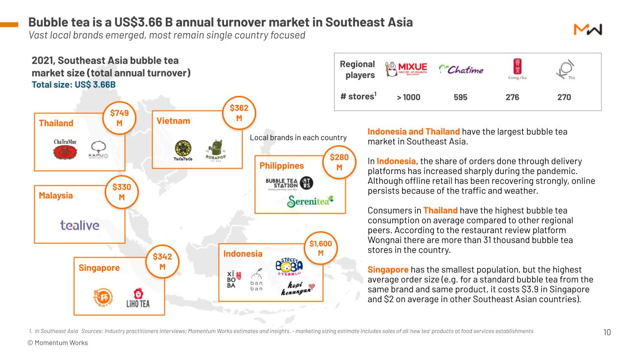 [New Report] The US$3.66 billion bubble tea market of Southeast Asia