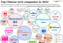 The four cities where most tech valuation in China is created