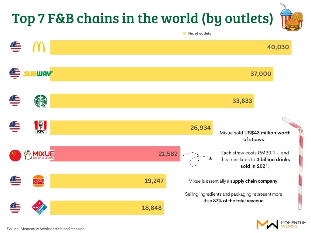 Will Mixue Overtake McDonald’s As The World’s Largest F&B Chain? - The ...