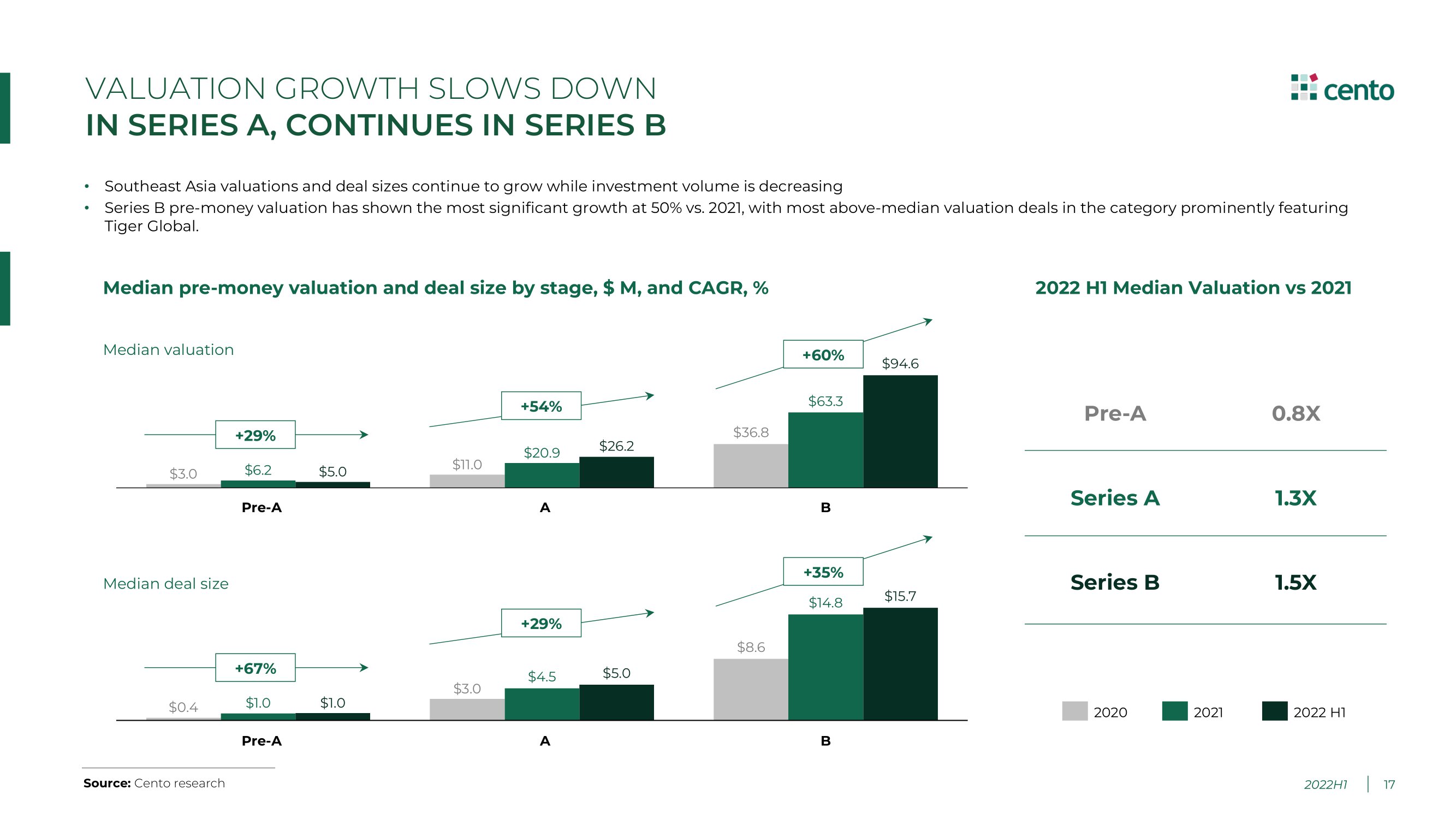 [Report] Tech Investments In Southeast Asia H1 2022 - The Low Down ...