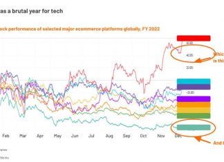 How should tech navigate the turbulence of 2023?