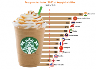 Introducing the Frappuccino index, a fresh lens on global purchasing power (and affluence)