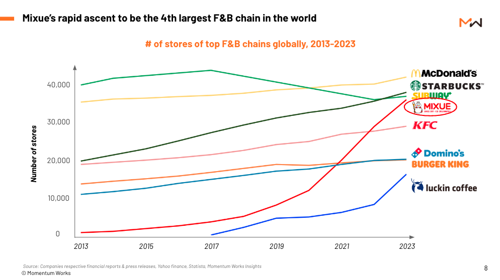 [New report] Who is Mixue – World’s 4th largest F&B chain, decoded ...